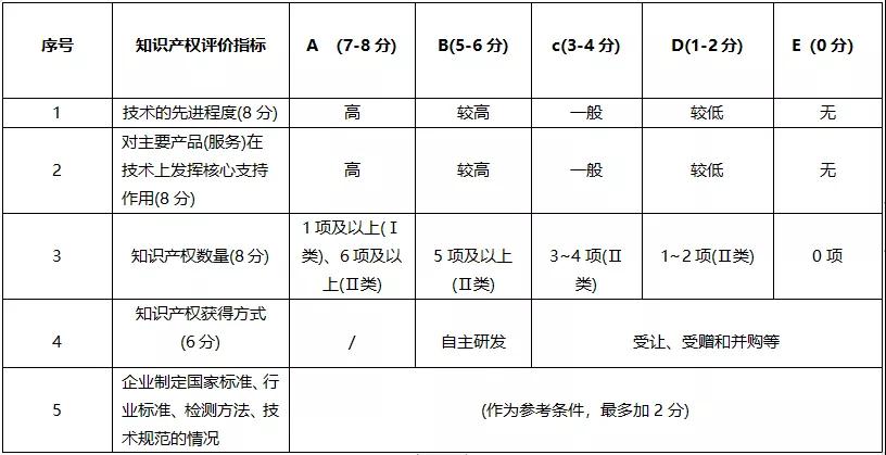 知识产权指标