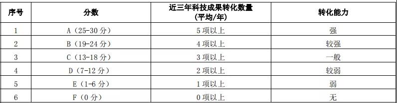 科技成果转化能力指标