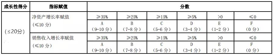 企业成长性指标